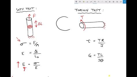 calculate shear modulus from torsion test|circle shaft torsion testing.